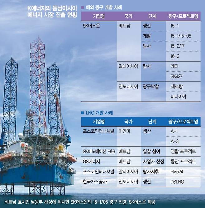 '동남아 오일벨트' K에너지 핵심 공략지로 자리매김[