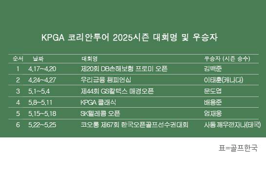 한국프로골프(KPGA) 투어 2025시즌 우승자 명단. 태국의 사돔 깨우깐자나, 대한골프협회(KGA)와 아시안투어 주관의 코오롱 제67회 한국오픈골프선수권대회 우승. 표=골프한국