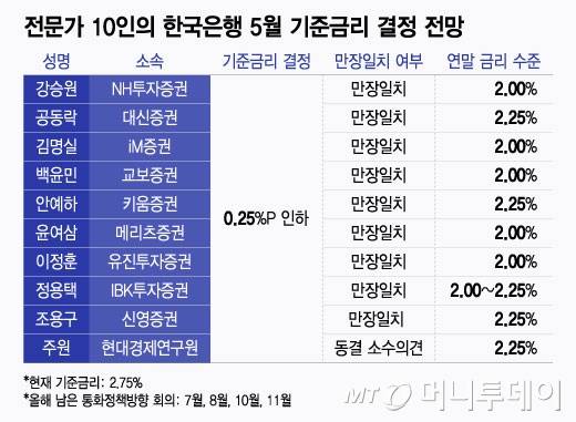 전문가 10인의 한국은행 5월 기준금리 결정 전망/그래픽=윤선정