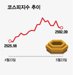 0523코스피지수 추이/그래픽=김다나