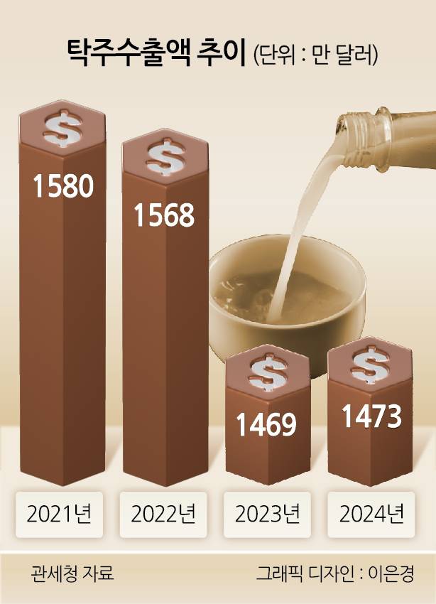 탁주수출액 추이