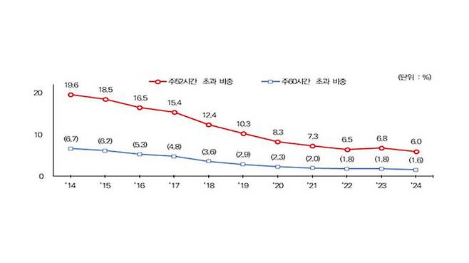 중소기업 임금근로자 중 장시간 근로 비중 추이