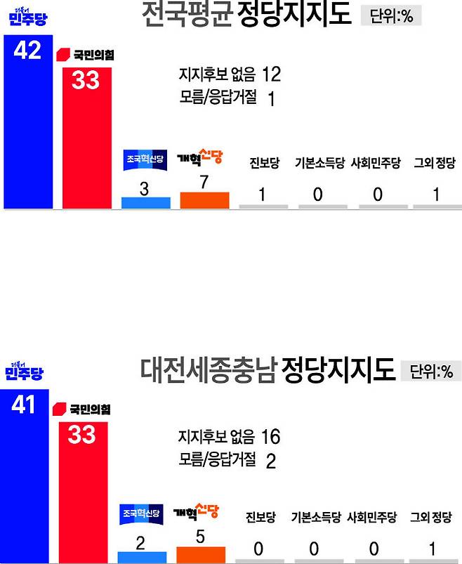 한국갤럽이 대한민국지방신문협의회 의뢰로 20~21일 실시한 여론조사 결과(전국 만 18세 이상 남녀 1007명 대상, 전화조사원 인터뷰 방식, 표본오차 95% 신뢰수준 ±3.1%p, 중앙선거여론조사심의위원회 홈페이지 참조) 충청권 정당지지율은 더불어민주당 41%, 국민의힘은 33% 개혁신당 5%, 조국혁신당 2% 등으로 나타났다. 그래픽=중도일보