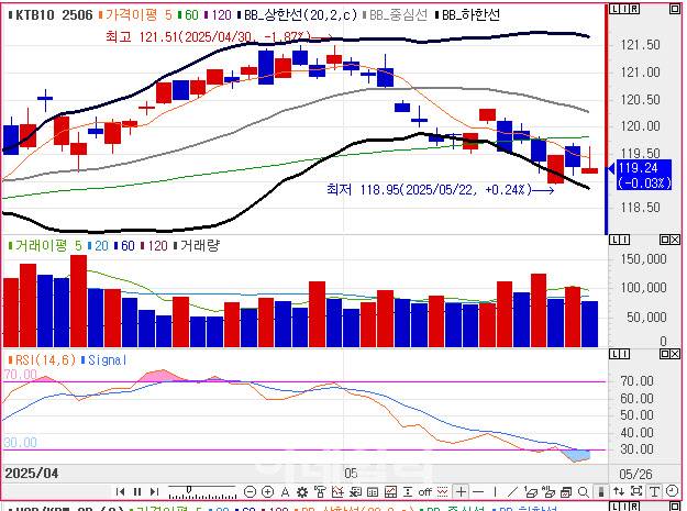 10년 국채선물 가격 일봉 차트(자료=엠피닥터)