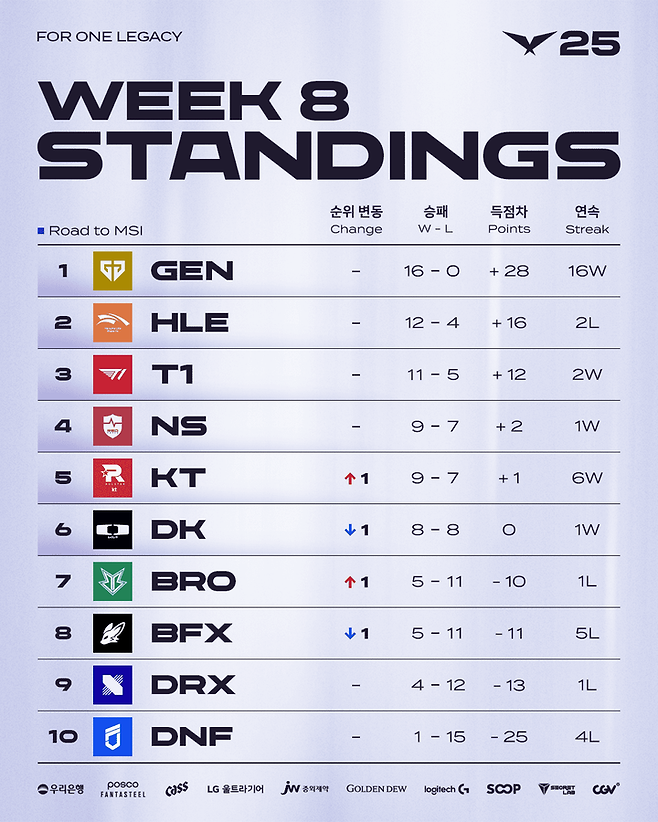 LCK 정규시즌 8주차 팀 순위