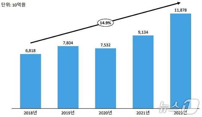 연도별 국내 '메디 테크' 시장 규모(단위 억 원).(식품의약품안전처, 아이큐비아 제공)/뉴스1