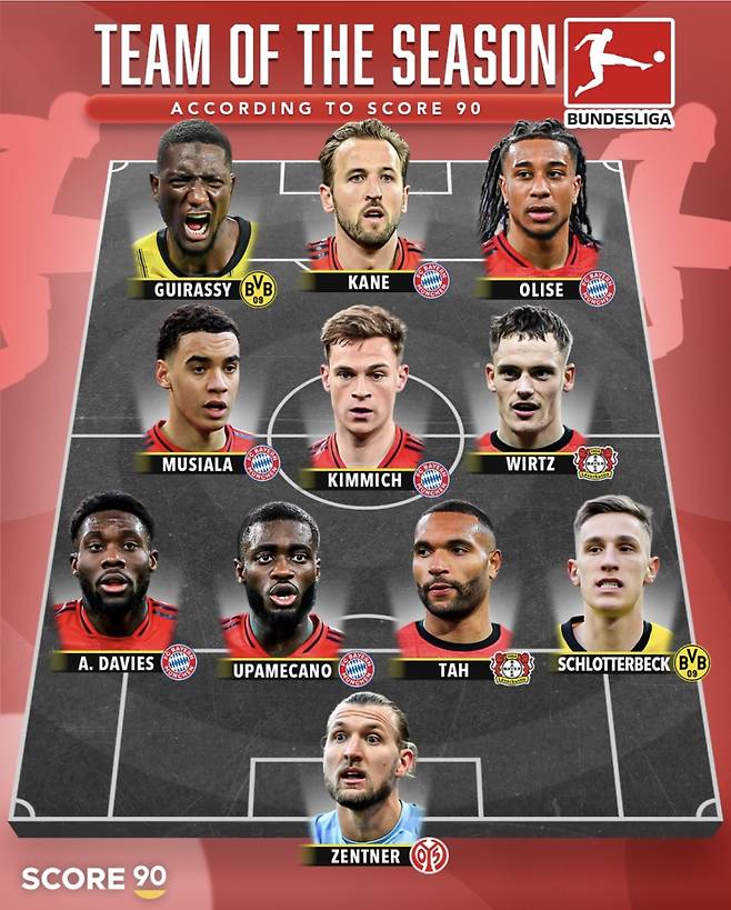 김민재가 2024~25시즌 분데스리가 올해의 팀에서 제외됐다. 사진=스코어90