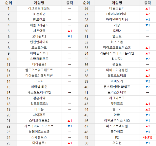 ▲ 온라인 게임 순위 (5월 19일~5월 25일 기준) (PC방 이용률, 인벤 유저 투표, 커뮤니티 반응 등 다양한 지표를 취합해 선정합니다)