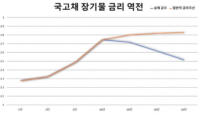 일반적으로 채권 수익률 곡선은 우상향하지만, 최근 국고채 시장에선 10년물과 20·30년물 금리 역전 현상이 발생했다. 각 채권별 금리는 26일 오전 기준. / 자료=금융투자협회