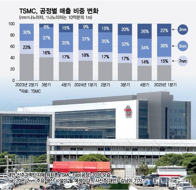 TSMC, 공정별 매출 비중 변화/그래픽=최헌정