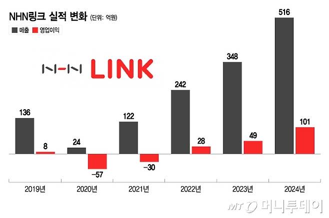 NHN링크 실적 변화/그래픽=이지혜