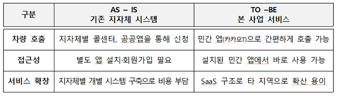 < 민간 모빌리티 플랫폼 기반 교통약자 이동지원 서비스로 달라지는 모습 >
