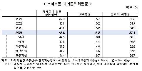 청소년 스마트폰 과의존 위험군 추이. (자료=여가부 제공)