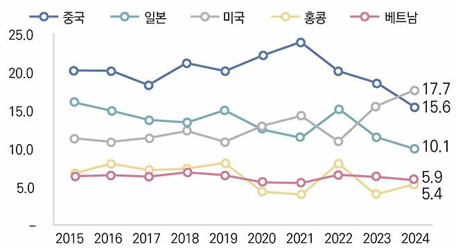 유망소비재 상위 5개국 수출 비중 추이(단위 %, 한국무역협회 제공).