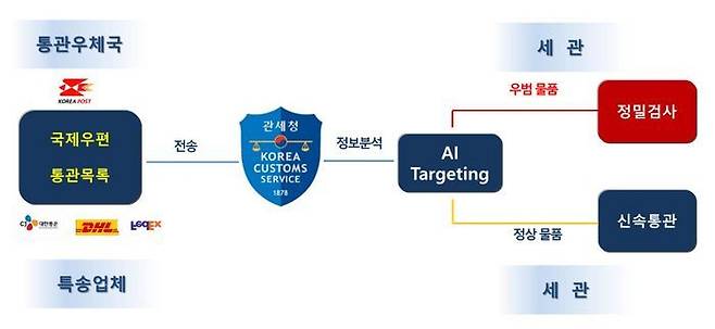해외직구, 특송물품을 통한 불법 물품 반입 차단 인공지능(AI) 기술.ⓒ관세청