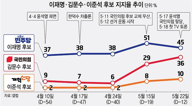 이재명·김문수·이준석 후보 지지율 추이