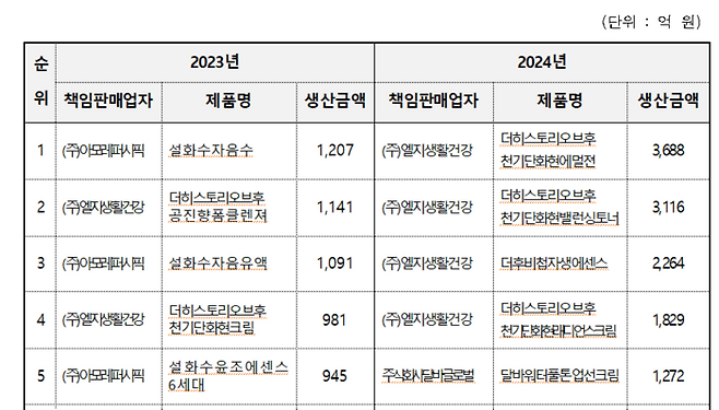 국내 화장품 생산 실적 상위 5개 품목(자료=식품의약품안전처)