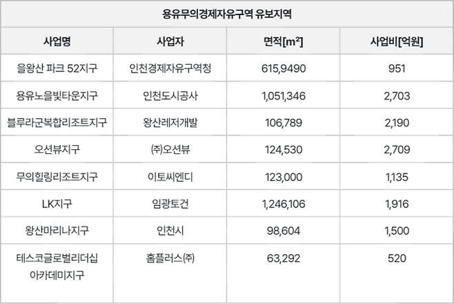▲ 인천경제청이 용유무의 개발사업 기본협약을 해지한 뒤 내놓은 단위개발 사업지.