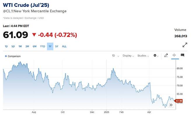 WTI 선물 가격 추이 (그래프=CNBC)