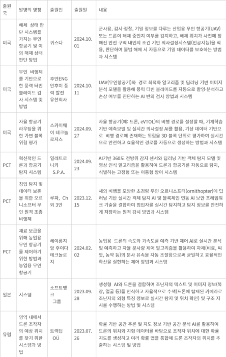 드론 기술 특허 목록 - 드론 기술 특허 목록