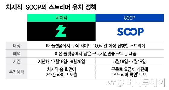 치지직·SOOP의 스트리머 유치 정책/그래픽=이지혜