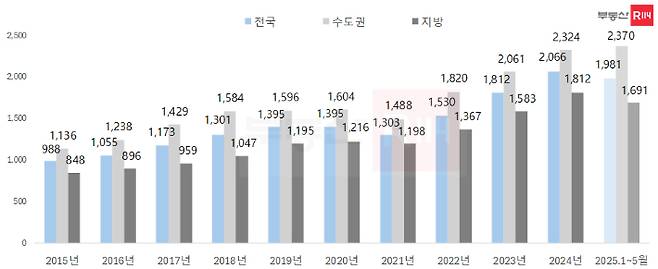 전국 민간 분양 아파트 3.3㎡당 분양가 추이(단위: 만 원). 부동산R114 제공
