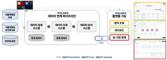 SNUH POLARIS 구성도: 서울대병원 HIS와 연동되어 환자의 임상·병리·유전체 정보를 통합 정제하고, 환자 조회, 대시보드, AI 기반 데이터 정제를 통해 진료에 즉시 활용할 수 있는 플랫폼.