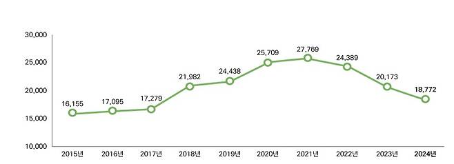 연도별 지방자치단체 공무원 신규임용 인원(2015~2024년)/사진제공=행정안전부