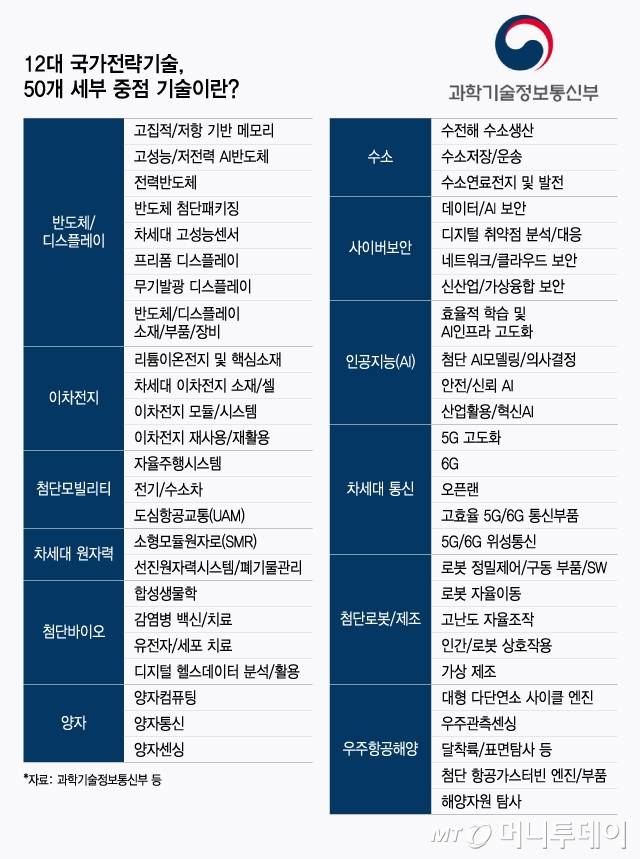 12대 국가전략기술, 50개 세부 중점 기술이란/그래픽=윤선정