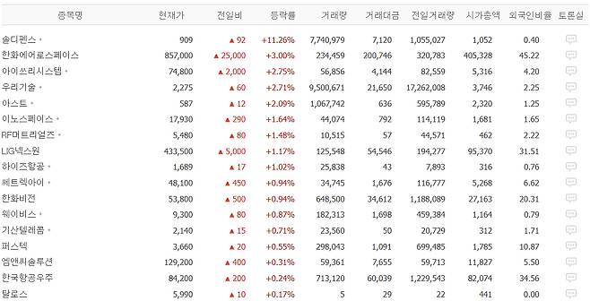방산 업종별 시세/사진=네이버페이증권