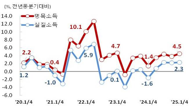 소득 증감률 추이. 통계청 제공