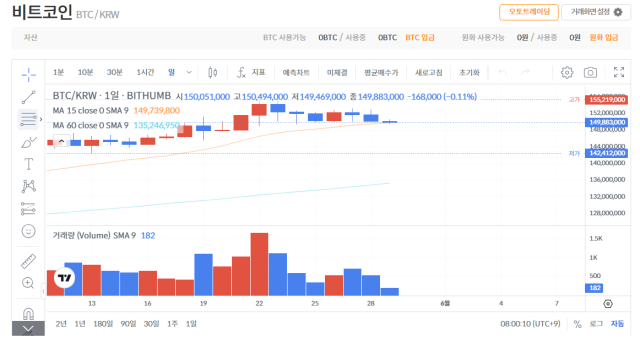 29일 오전 8시 빗썸 기준 비트코인(BTC)은 전일 대비 0.11% 내린 1억 4988만 3000원에 거래되고 있다.