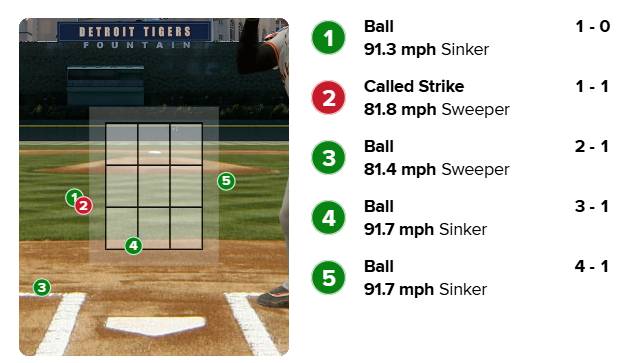 29일(한국 시각) 이정후의 7회 네 번째 타석, 2구째 바깥쪽 볼이 스트라이크 판정을 받았다. /사진=MLB.com 게임데이 중계 갈무리