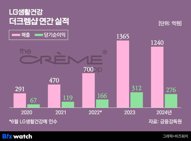 그래픽=비즈워치