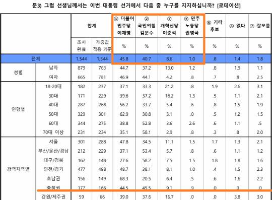 한길리서치 대선 여론조사. 자료=중앙선거여론조사심의위 홈페이지
