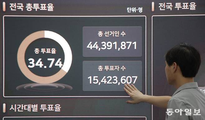 제21대 대통령선거 사전투표 둘째 날인 30일 오후 경기도 과천 중앙선거관리위원회 선거종합상황실 대형 전광판에 동시간대 투표율을 비롯한 사전투표율 최종 현황이 표시되고 있다. 송은석 기자 silverstone@donga.com