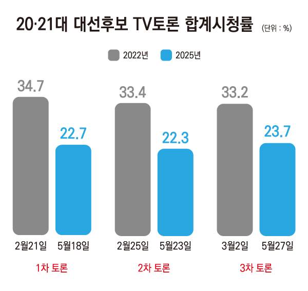 ▲ 20·21대 대선후보 TV토론 합계시청률. 그래프=안혜나 기자