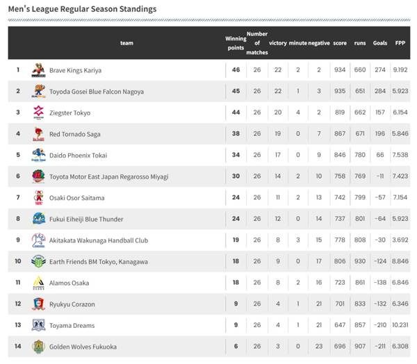 사진 2024-25 일본 남자 핸드볼 리그 H 최종 순위, 사진 출처=일본핸드볼연