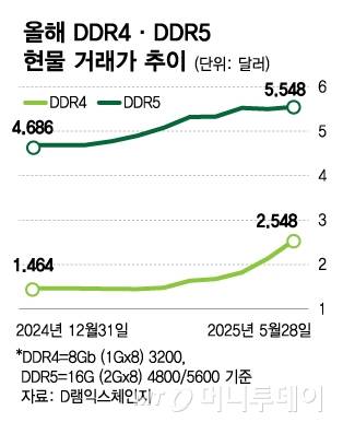 올해 DDR4·DDR5 현물 거래가 추이/그래픽=김다나