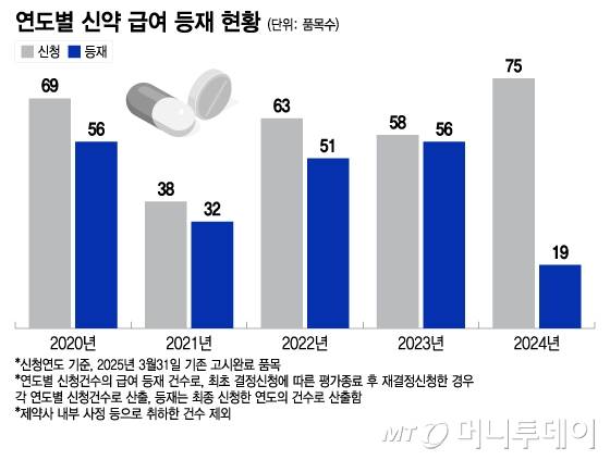 연도별 신약 급여 등재 현황/그래픽=이지혜