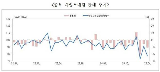 충청지방통계청 제공