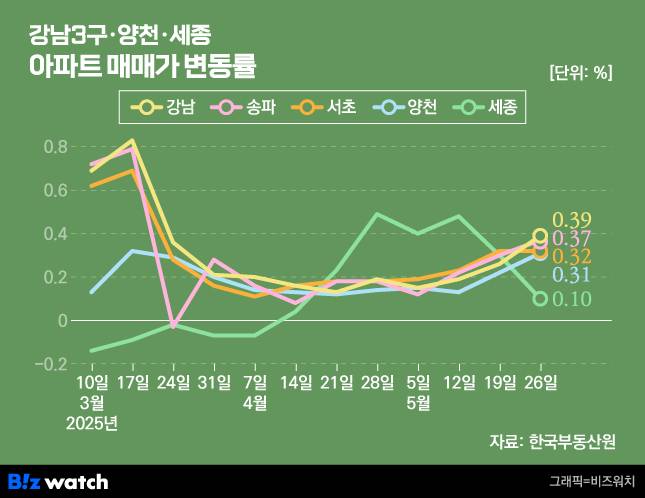 서울 강남 3구, 양천, 세종시 아파트 매매가격 변동률/그래픽=비즈워치