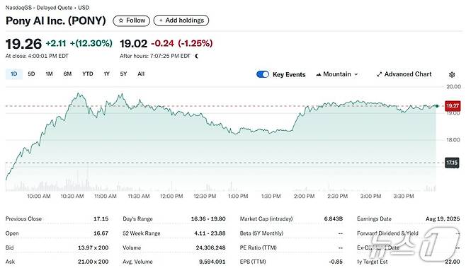 포니 AI 일일 주가추이 - 야후 파이낸스 갈무리