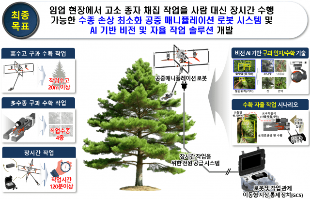 종자 채집 자동화 기술개발 사업 최종 연구개발 목표 (사진=한국로봇융합연구원)