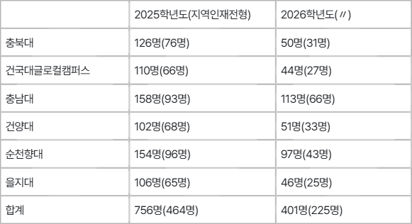 충청권 의대 2025-2026학년도 모집인원(자료 교육부)