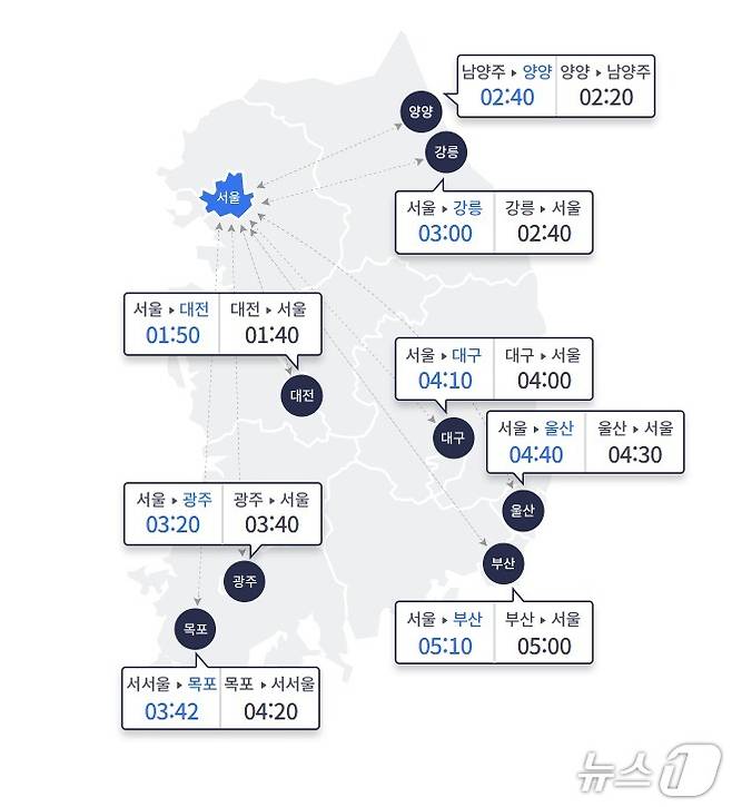 1일 주요 도시 간 예상 소요시간(한국도로공사 홈페이지 갈무리)
