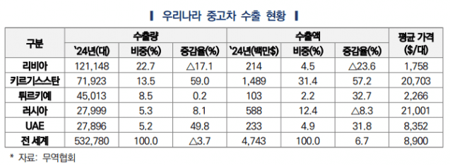 우리나라 중고차 수출 현황