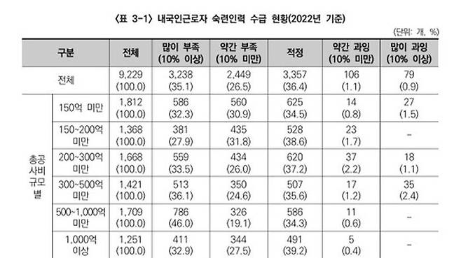 내국인근로자 숙련인력 수급 현황 (사진=대한건설정책연구원 보고서 캡처)