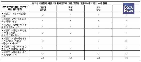 환자단체연합회 제안 7대 환자정책에 대한 정당별 대선후보들의 공약 수용 현황. ⓒ환자단체연합회