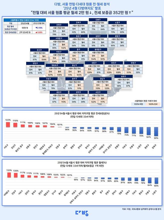 자치구별 평균 월세는 서대문구가 132%로 가장 높았으며, 서울 평균 월세인 68만원보다 22만원 높은 90만원으로 나타났다.ⓒ다방